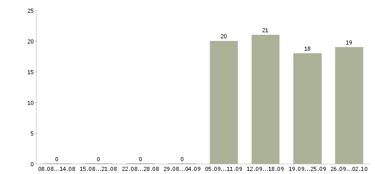 Работа управляющий по персоналу в Чехове - Число вакансий в Чехове по специальности управляющий по персоналу за 2 месяца