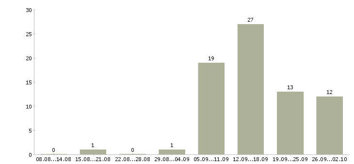 Работа в сети магазинов в Чите - Число вакансий в Чите по специальности в сети магазинов за 2 месяца