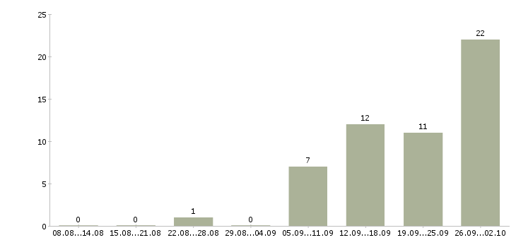Работа менеджер по работе с объектами в Ярославле - Число вакансий в Ярославле по специальности менеджер по работе с объектами за 2 месяца