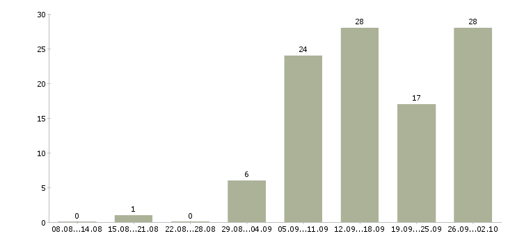 Работа сотрудник для работы удаленно в Ярославле - Число вакансий в Ярославле по специальности сотрудник для работы удаленно за 2 месяца