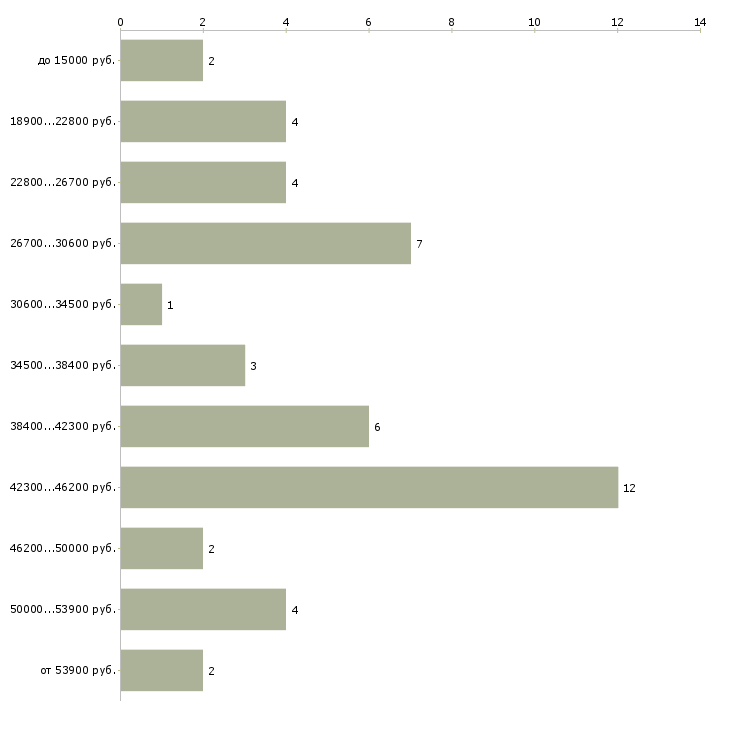 Найти работу администратор детского центра в Москве - График распределения вакансий «администратор детского центра» по зарплате