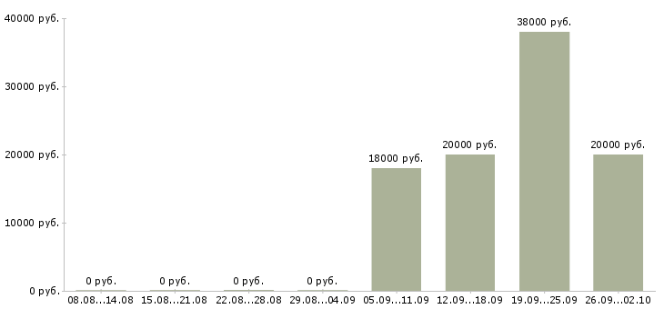 Вакансии агент в Хабаровске - Медиана зарплат агент в Хабаровске за 2 месяца
