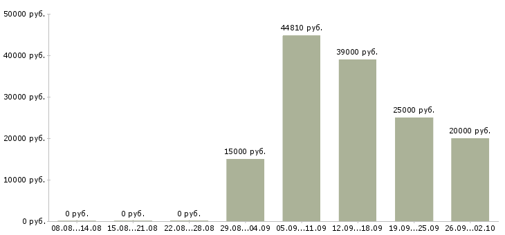 Вакансии администратор детского центра в Москве - Медиана зарплат администратор детского центра в Москве за 2 месяца