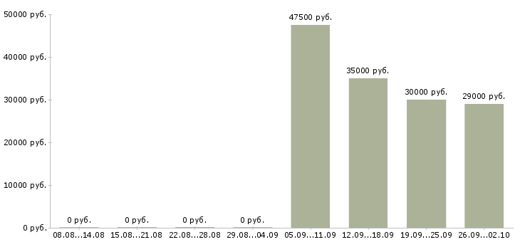 Вакансии администратор менеджер по обучению в Вологде - Медиана зарплат администратор менеджер по обучению в Вологде за 2 месяца