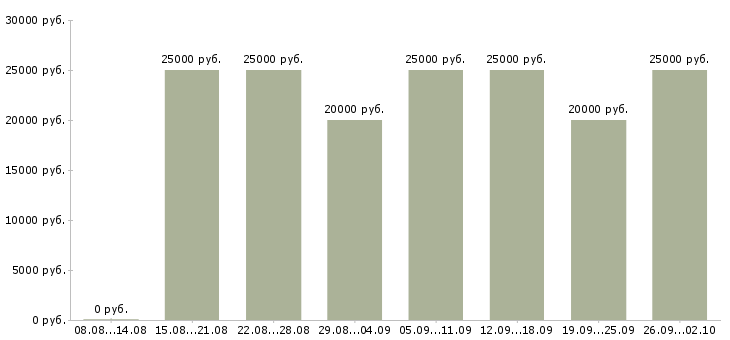 Вакансии без вложений в Казани - Медиана зарплат без вложений в Казани за 2 месяца
