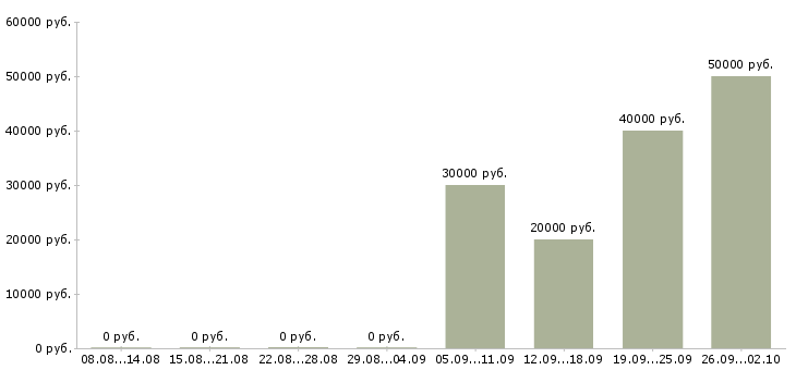 Вакансии без опыта в Люберцах - Медиана зарплат без опыта в Люберцах за 2 месяца