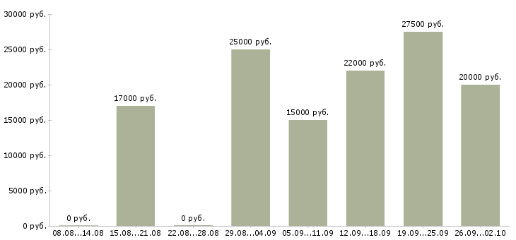 Вакансии бухгалтер по отчетности Башкортостан - Медиана зарплат бухгалтер по отчетности Башкортостан за 2 месяца