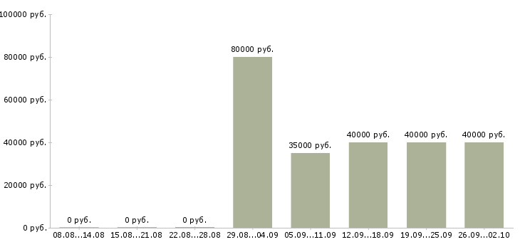 Вакансии бухгалтер по учету затрат Санкт-петербург - Медиана зарплат бухгалтер по учету затрат Санкт-петербург за 2 месяца