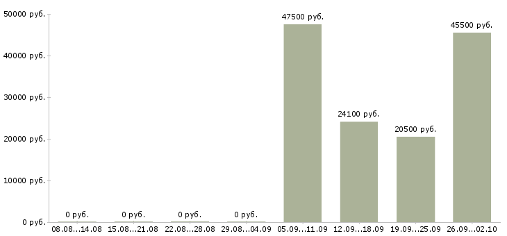 Вакансии в компанию требуется информационный менеджер Башкортостан - Медиана зарплат в компанию требуется информационный менеджер Башкортостан за 2 месяца