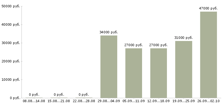 Вакансии вахтой Колпино - Медиана зарплат вахтой Колпино за 2 месяца
