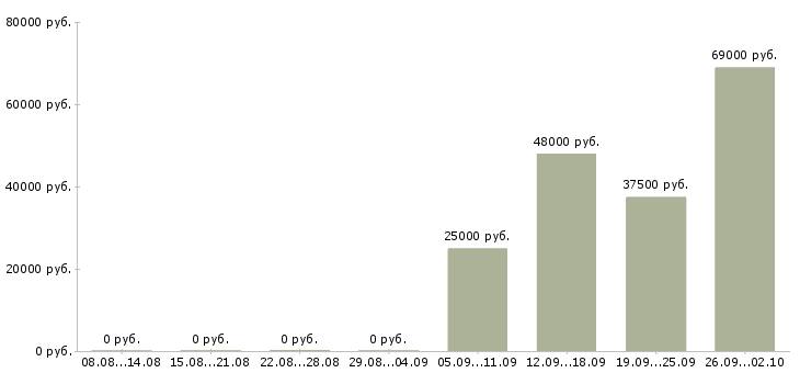 Вакансии водитель категории в с в Перми - Медиана зарплат водитель категории в с в Перми за 2 месяца