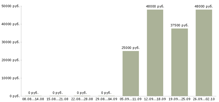 Вакансии водитель с категорией в в Перми - Медиана зарплат водитель с категорией в в Перми за 2 месяца