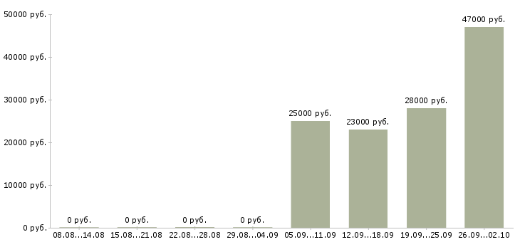 Вакансии водитель экспедитор с в Тюмени - Медиана зарплат водитель экспедитор с в Тюмени за 2 месяца
