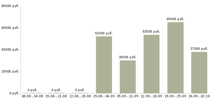 Вакансии грузчик на вахту с проживанием в Иваново - Медиана зарплат грузчик на вахту с проживанием в Иваново за 2 месяца