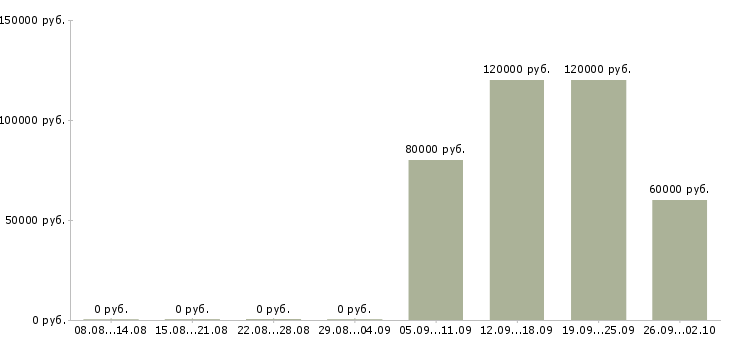 Вакансии дизайнер мобильных интерфейсов в Москве - Медиана зарплат дизайнер мобильных интерфейсов в Москве за 2 месяца