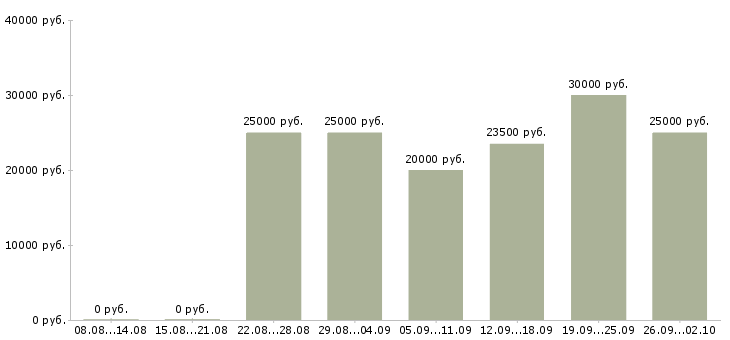 Вакансии для активных и целеустремленных в Перми - Медиана зарплат для активных и целеустремленных в Перми за 2 месяца