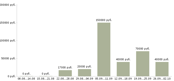 Вакансии для всех можно временная в Москве - Медиана зарплат для всех можно временная в Москве за 2 месяца