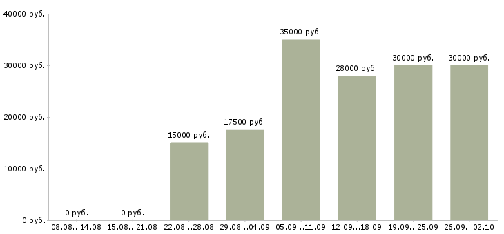 Вакансии для пенсионеров в Владимире - Медиана зарплат для пенсионеров в Владимире за 2 месяца