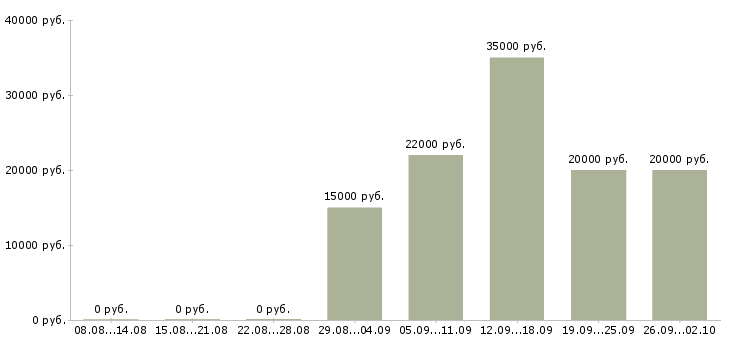 Вакансии дома гибкий график в Кирове - Медиана зарплат дома гибкий график в Кирове за 2 месяца