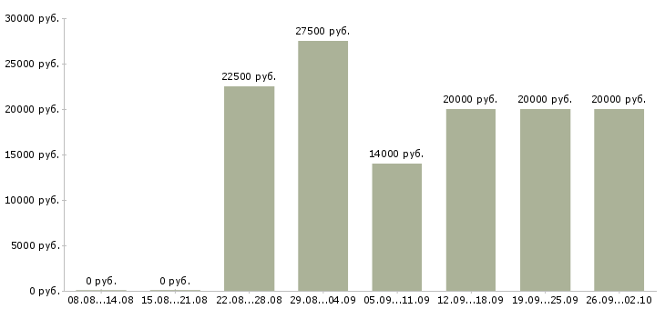 Вакансии дома для всех в Архангельске - Медиана зарплат дома для всех в Архангельске за 2 месяца