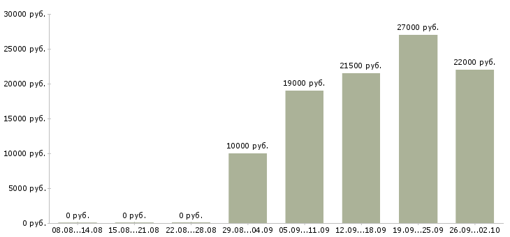 Вакансии дома с карьерным ростом в Орле - Медиана зарплат дома с карьерным ростом в Орле за 2 месяца