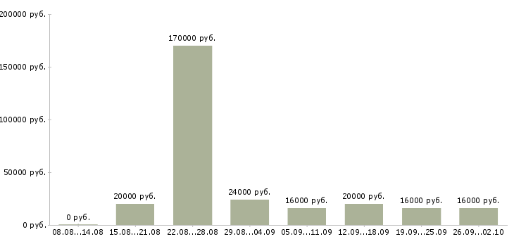 Вакансии домашняя работа в Ставрополе - Медиана зарплат домашняя работа в Ставрополе за 2 месяца