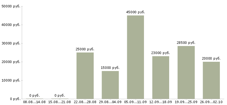 Вакансии дополнительная в интернете в Рязани - Медиана зарплат дополнительная в интернете в Рязани за 2 месяца