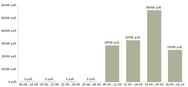 Вакансии заводы в Чебоксарах - Медиана зарплат заводы в Чебоксарах за 2 месяца