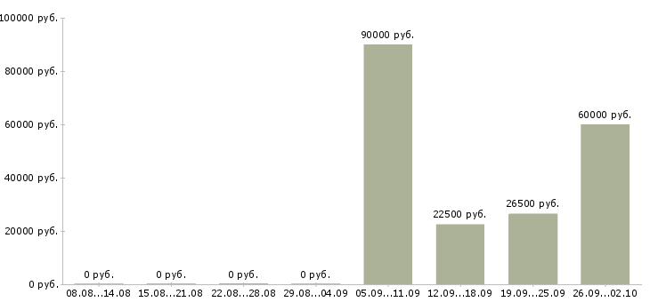 Вакансии инженер по технологическому оборудованию Башкортостан - Медиана зарплат инженер по технологическому оборудованию Башкортостан за 2 месяца