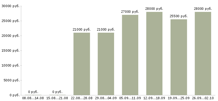 Вакансии интернет консультант в Ставрополе - Медиана зарплат интернет консультант в Ставрополе за 2 месяца