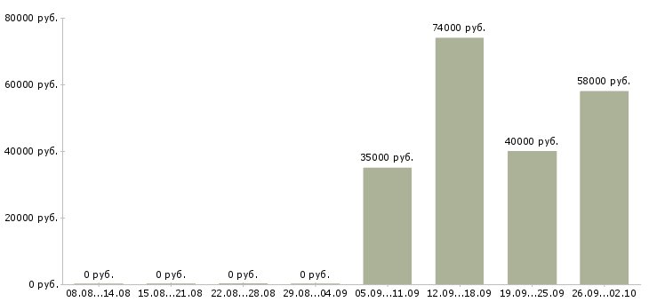 Вакансии консультант по показам в Москве - Медиана зарплат консультант по показам в Москве за 2 месяца