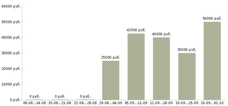 Вакансии красота в Челябинске - Медиана зарплат красота в Челябинске за 2 месяца