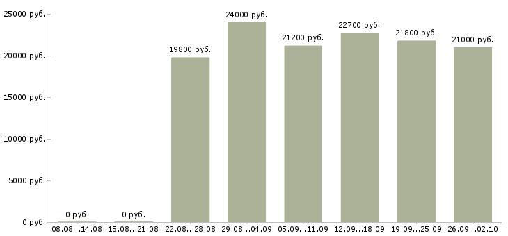 Вакансии курьер доставки в Красноярске - Медиана зарплат курьер доставки в Красноярске за 2 месяца