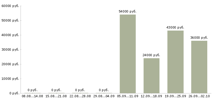 Вакансии менеджер активных продаж торговый представитель в Калуге - Медиана зарплат менеджер активных продаж торговый представитель в Калуге за 2 месяца