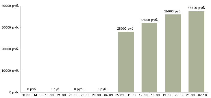 Вакансии менеджер активных продаж торговый представитель в Липецке - Медиана зарплат менеджер активных продаж торговый представитель в Липецке за 2 месяца