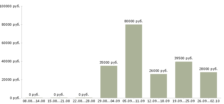 Вакансии менеджер в отдел активных продаж Кабардино-балкария - Медиана зарплат менеджер в отдел активных продаж Кабардино-балкария за 2 месяца