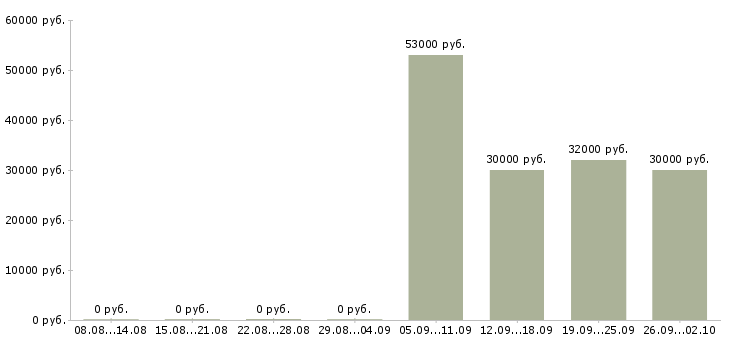 Вакансии менеджер нового направления в Воронеже - Медиана зарплат менеджер нового направления в Воронеже за 2 месяца