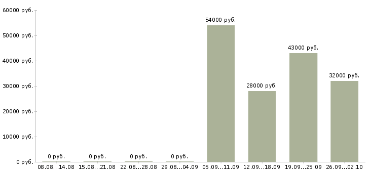 Вакансии менеджер отдела активных продаж Нижний тагил - Медиана зарплат менеджер отдела активных продаж Нижний тагил за 2 месяца