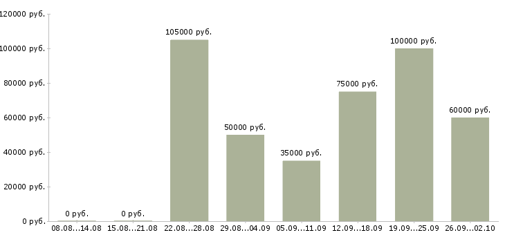 Вакансии менеджер по ведению ключевых клиентов в Краснодаре - Медиана зарплат менеджер по ведению ключевых клиентов в Краснодаре за 2 месяца