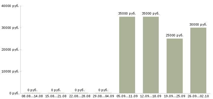 Вакансии менеджер по корпоративному обучению Набережные челны - Медиана зарплат менеджер по корпоративному обучению Набережные челны за 2 месяца