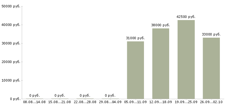Вакансии менеджер по направленным продажам в Тюмени - Медиана зарплат менеджер по направленным продажам в Тюмени за 2 месяца