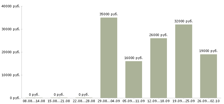 Вакансии менеджер по обучению продаж услуг в Липецке - Медиана зарплат менеджер по обучению продаж услуг в Липецке за 2 месяца