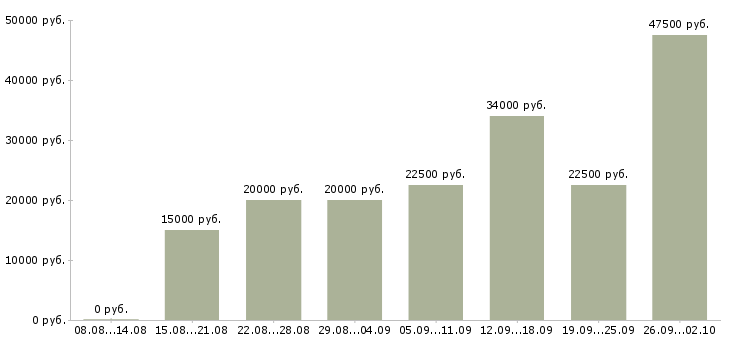 Вакансии менеджер по оформлению заявок в Казани - Медиана зарплат менеджер по оформлению заявок в Казани за 2 месяца