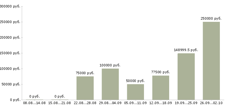 Вакансии менеджер по поиску коммерческой недвижимости в Сочи - Медиана зарплат менеджер по поиску коммерческой недвижимости в Сочи за 2 месяца