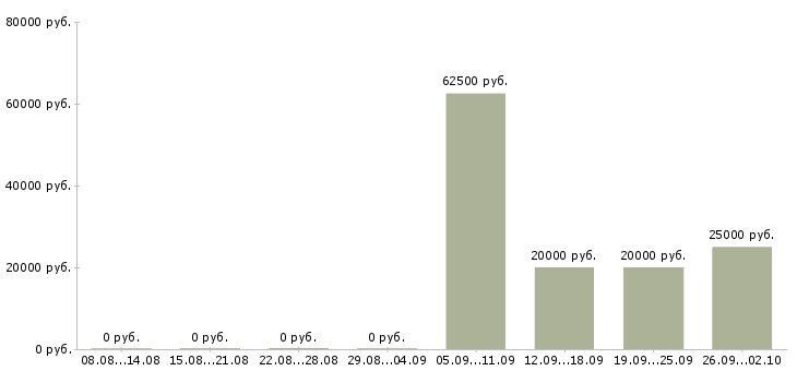 Вакансии менеджер по привлечению корпоративных клиентов в Хабаровске - Медиана зарплат менеджер по привлечению корпоративных клиентов в Хабаровске за 2 месяца