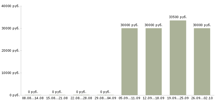 Вакансии менеджер по приемке товара Санкт-петербург - Медиана зарплат менеджер по приемке товара Санкт-петербург за 2 месяца