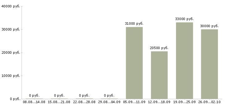 Вакансии менеджер по продажам менеджер направления в Тюмени - Медиана зарплат менеджер по продажам менеджер направления в Тюмени за 2 месяца