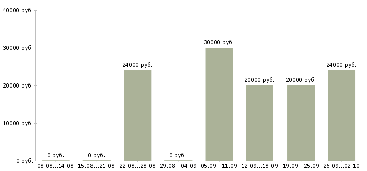 Вакансии менеджер по работе с заказами Удмуртия - Медиана зарплат менеджер по работе с заказами Удмуртия за 2 месяца