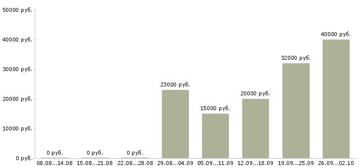 Вакансии менеджер по работе с покупателями в Иркутске - Медиана зарплат менеджер по работе с покупателями в Иркутске за 2 месяца
