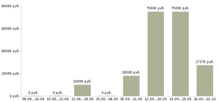 Вакансии менеджер по расширению рынка Башкортостан - Медиана зарплат менеджер по расширению рынка Башкортостан за 2 месяца
